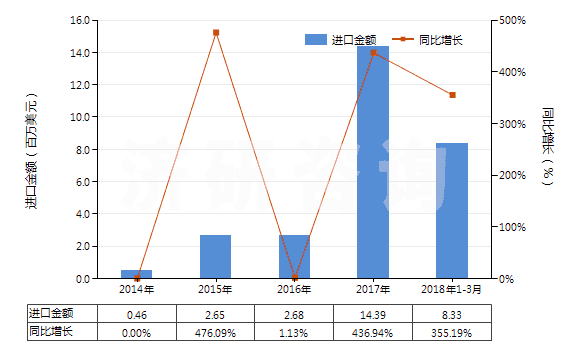 2014-2018年3月中國(guó)4-烷基-4'-烷基雙環(huán)己烷(HS29021920)進(jìn)口總額及增速統(tǒng)計(jì) 2014-2018年3月中國(guó)4-烷基-4'-烷基雙環(huán)己烷(HS29021920)進(jìn)口總額及增速統(tǒng)計(jì)